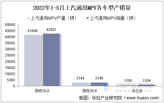 2022年1-5月上汽通用MPV各车型产销量