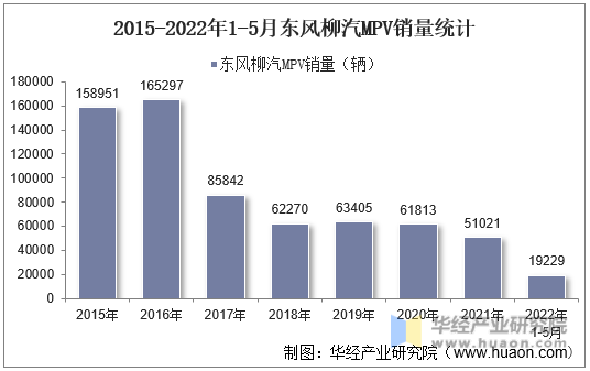 2015-2022年1-5月东风柳汽MPV销量统计