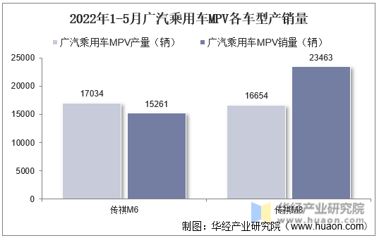 2022年1-5月广汽乘用车MPV各车型产销量