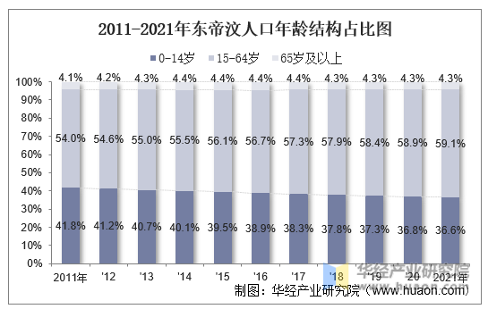 2011-2021年东帝汶人口年龄结构占比图