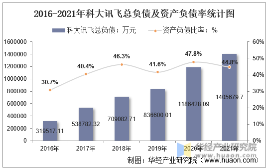 2016-2021年科大讯飞总负债及资产负债率统计图