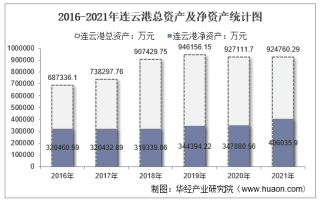 2021年连云港（601008）总资产、总负债、营业收入、营业成本及净利润统计