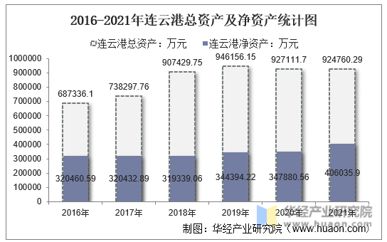 2016-2021年连云港总资产及净资产统计图