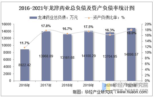 2016-2021年龙津药业总负债及资产负债率统计图