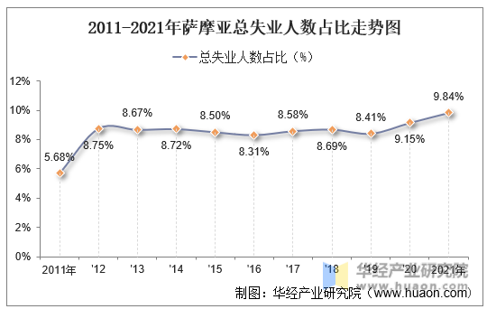 2011-2021年萨摩亚总失业人数占比走势图