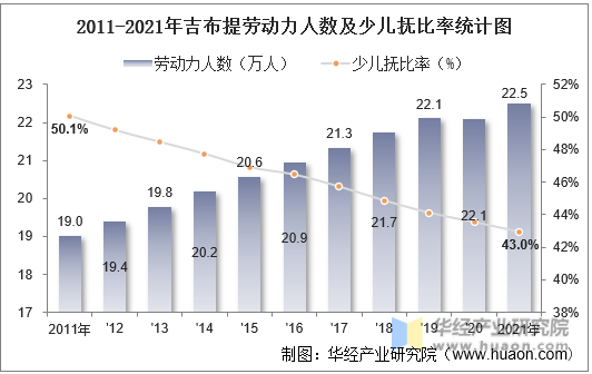 2011-2021年吉布提劳动力人数及少儿抚比率统计图