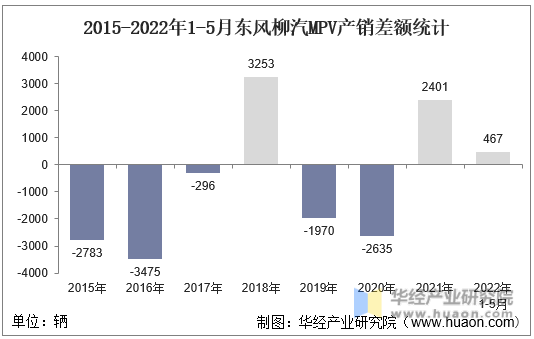 2015-2022年1-5月东风柳汽MPV产销差额统计