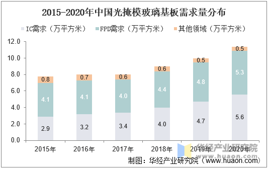 2015-2020年中国光掩模玻璃基板需求量分布