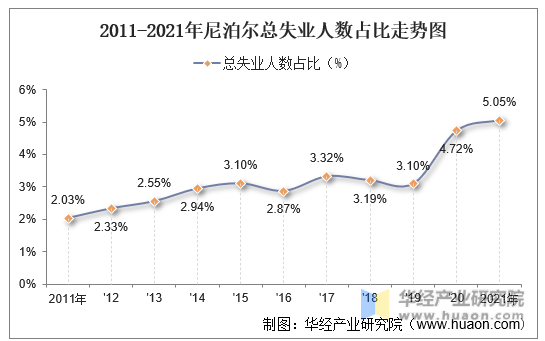 2011-2021年尼泊尔总失业人数占比走势图