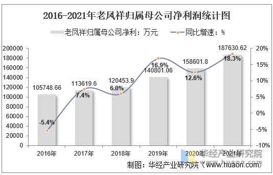 2016-2021年老凤祥归属母公司净利润统计图