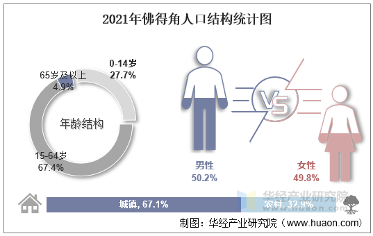 2021年佛得角人口结构统计图