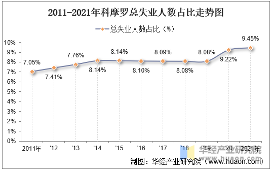 2011-2021年科摩罗总失业人数占比走势图
