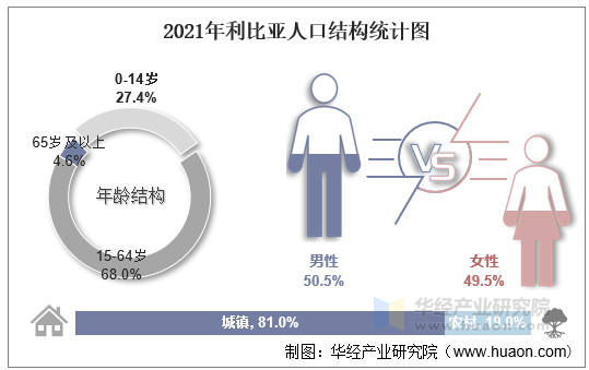 2021年利比亚人口结构统计图