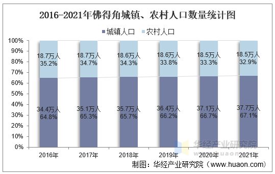 2016-2021年佛得角城镇、农村人口数量统计图