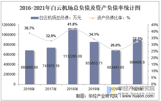2016-2021年白云机场总负债及资产负债率统计图