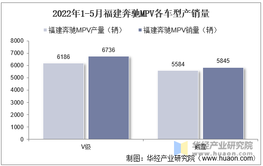 2022年1-5月福建奔驰MPV各车型产销量