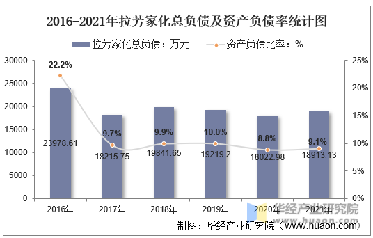2016-2021年拉芳家化总负债及资产负债率统计图