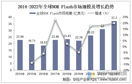 2014-2022年全球NOR Flash市场规模及增长趋势