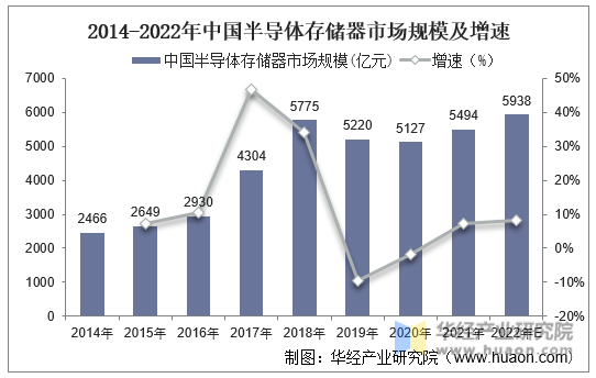 2014-2022年中国半导体存储器市场规模及增速