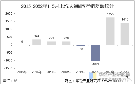 2015-2022年1-5月上汽大通MPV产销差额统计