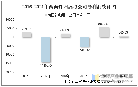 2016-2021年两面针归属母公司净利润统计图