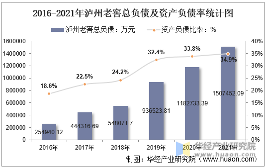 2016-2021年泸州老窖总负债及资产负债率统计图
