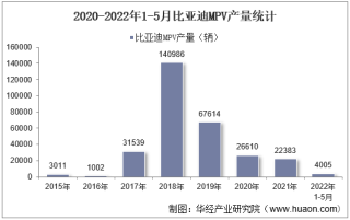 2022年5月比亚迪MPV产销量、产销差额及各车型产销量结构统计分析