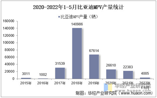 2020-2022年1-5月比亚迪MPV产量统计