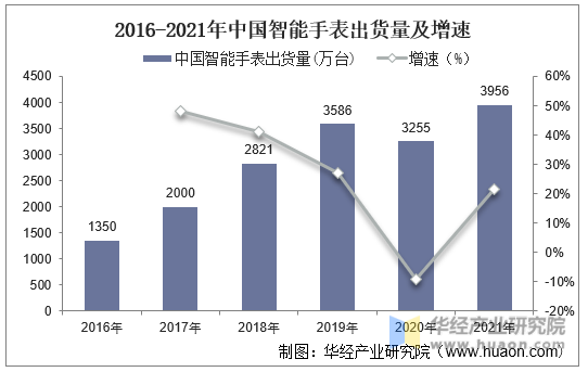 2016-2021年中国智能手表出货量及增速