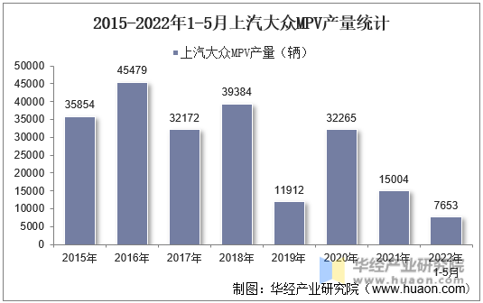 2015-2022年1-5月上汽大众MPV产量统计