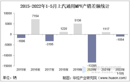 2015-2022年1-5月上汽通用MPV产销差额统计