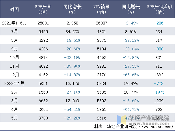 2021-2022年1-5月东风柳汽MPV月度产销量情况统计表