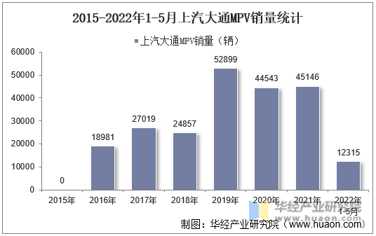 2015-2022年1-5月上汽大通MPV销量统计