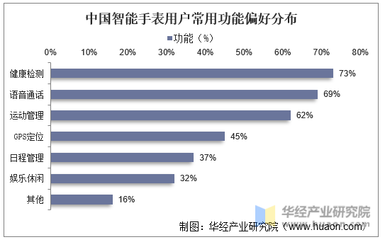 中国智能手表用户常用功能偏好分布