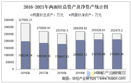 2016-2021年两面针总资产及净资产统计图