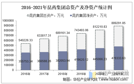 2016-2021年昆药集团总资产及净资产统计图