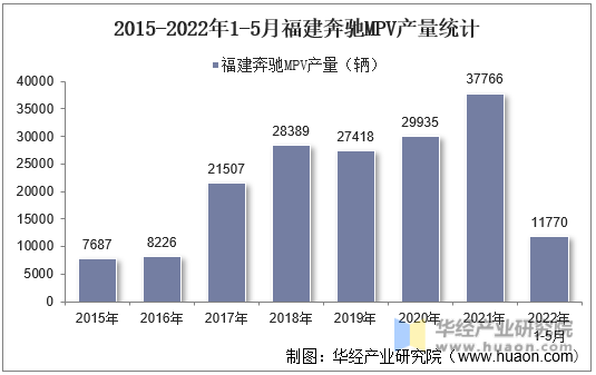 2015-2022年1-5月福建奔驰MPV产量统计