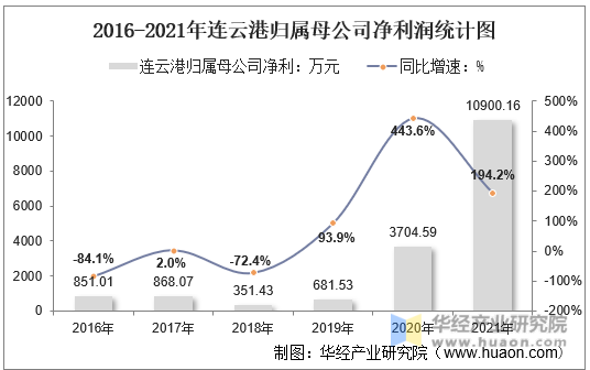 2016-2021年连云港归属母公司净利润统计图