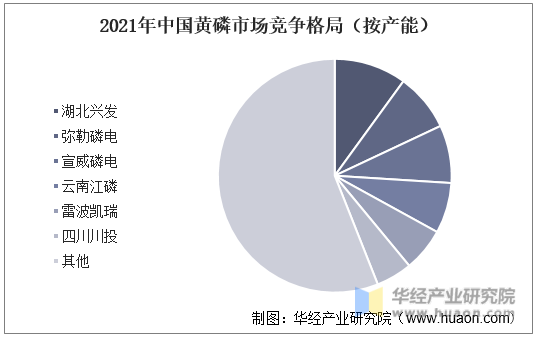 2021年中国黄磷市场竞争格局（按产能）