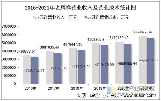 2016-2021年老凤祥营业收入及营业成本统计图