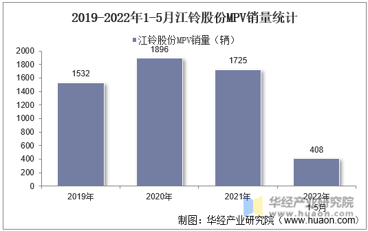 2019-2022年1-5月江铃股份MPV销量统计