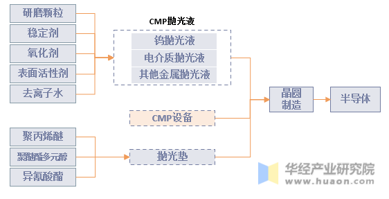 CMP抛光材料产业链