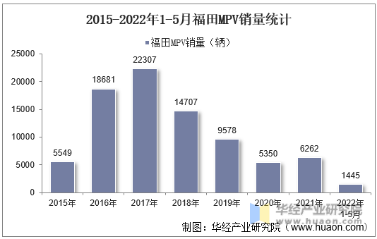 2015-2022年1-5月福田MPV销量统计