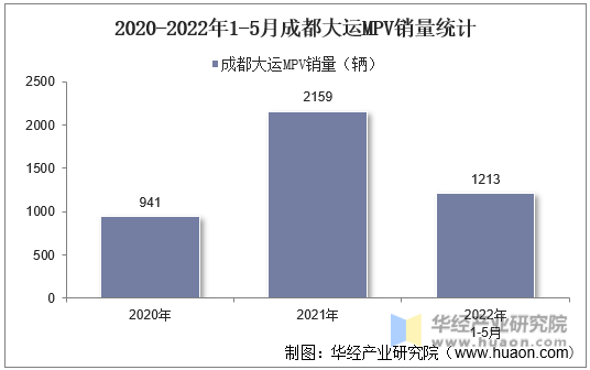 2020-2022年1-5月成都大运MPV销量统计