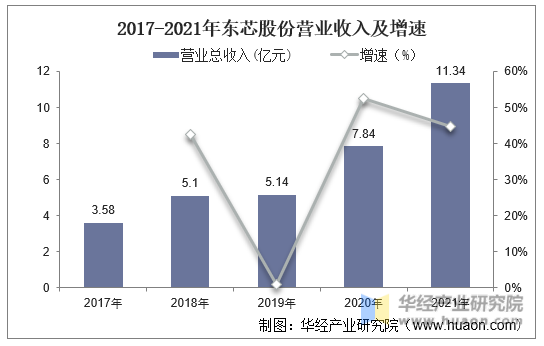 2017-2021年东芯股份营业收入及增速