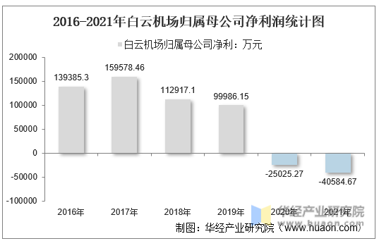 2016-2021年白云机场归属母公司净利润统计图