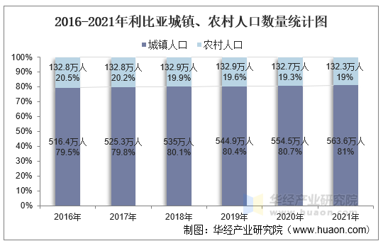 2016-2021年利比亚城镇、农村人口数量统计图