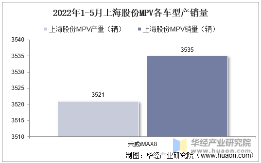 2022年1-5月上海股份MPV各车型产销量