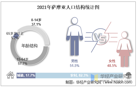 2021年萨摩亚人口结构统计图