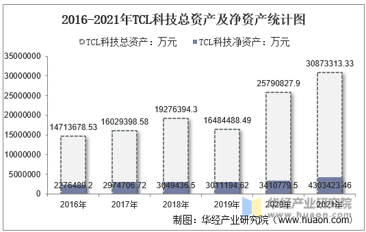 2016-2021年TCL科技总资产及净资产统计图